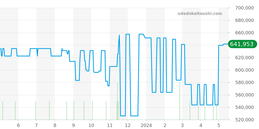 231.20.30.20.06.001 - オメガ シーマスター 価格・相場チャート(平均値, 1年)