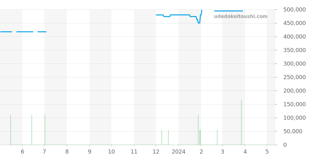 231.20.34.20.01.003 - オメガ シーマスター 価格・相場チャート(平均値, 1年)