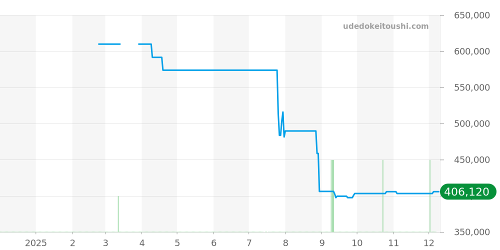 231.20.34.20.01.003 - オメガ シーマスター 価格・相場チャート(平均値, 1年)
