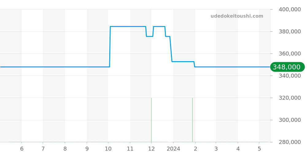 231.20.34.20.01.004 - オメガ シーマスター 価格・相場チャート(平均値, 1年)