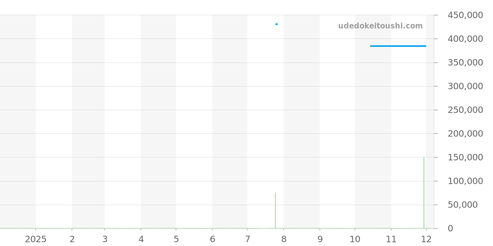 231.20.34.20.01.004 - オメガ シーマスター 価格・相場チャート(平均値, 1年)