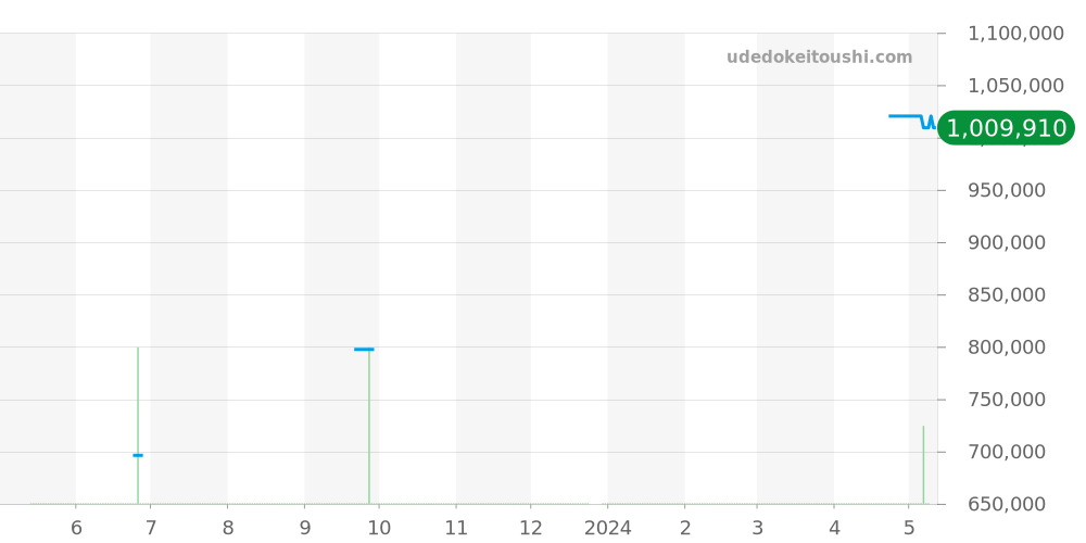 231.20.39.21.02.002 - オメガ シーマスター 価格・相場チャート(平均値, 1年)