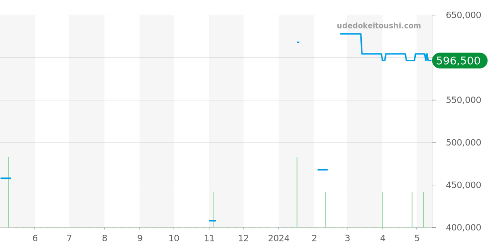 231.20.39.21.06.003 - オメガ シーマスター 価格・相場チャート(平均値, 1年)