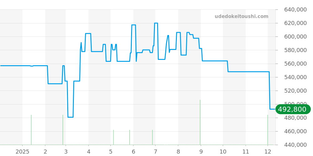 231.20.39.21.06.003 - オメガ シーマスター 価格・相場チャート(平均値, 1年)
