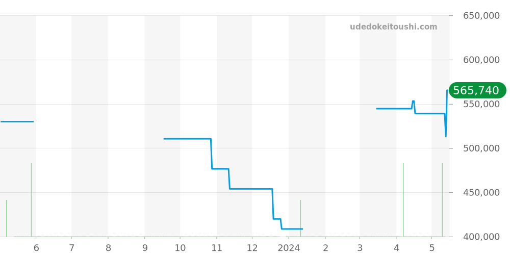 231.20.39.21.06.004 - オメガ シーマスター 価格・相場チャート(平均値, 1年)