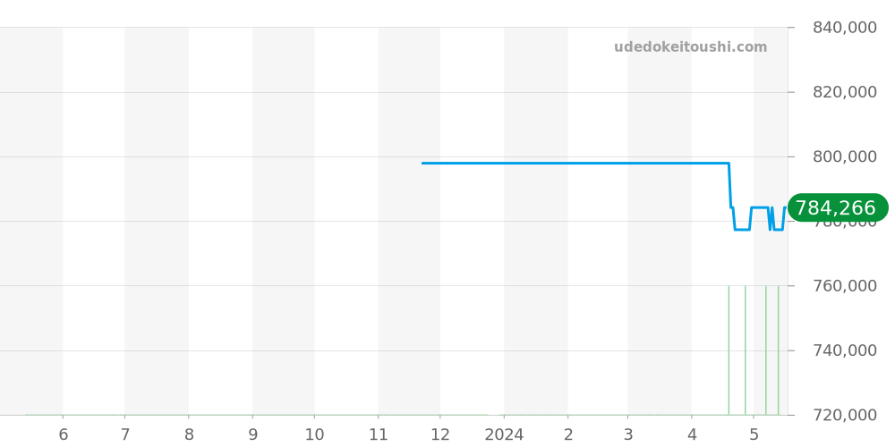 231.20.39.21.08.001 - オメガ シーマスター 価格・相場チャート(平均値, 1年)