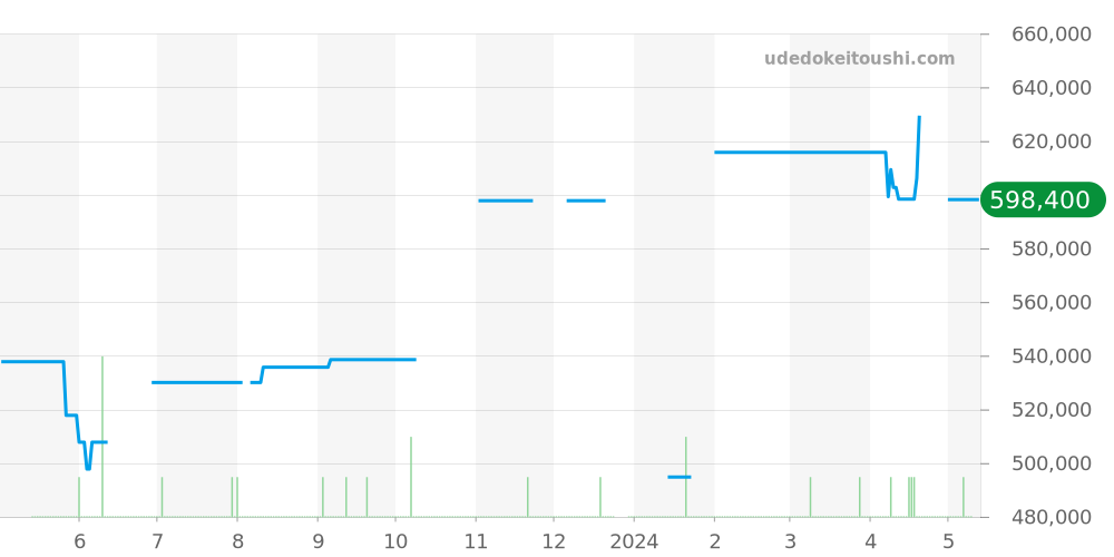 231.20.39.21.51.003 - オメガ シーマスター 価格・相場チャート(平均値, 1年)