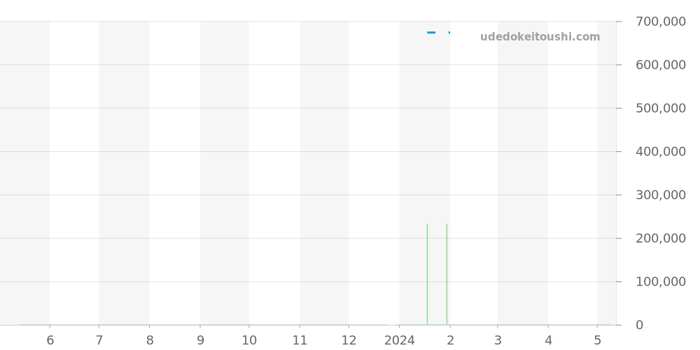 231.20.39.21.55.004 - オメガ シーマスター 価格・相場チャート(平均値, 1年)