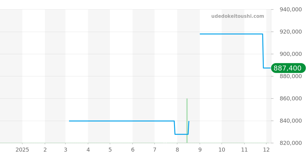 231.20.39.22.06.001 - オメガ シーマスター 価格・相場チャート(平均値, 1年)