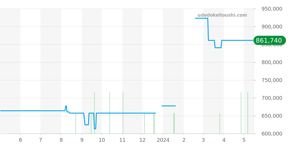 231.20.42.21.06.001 - オメガ シーマスター 価格・相場チャート(平均値, 1年)