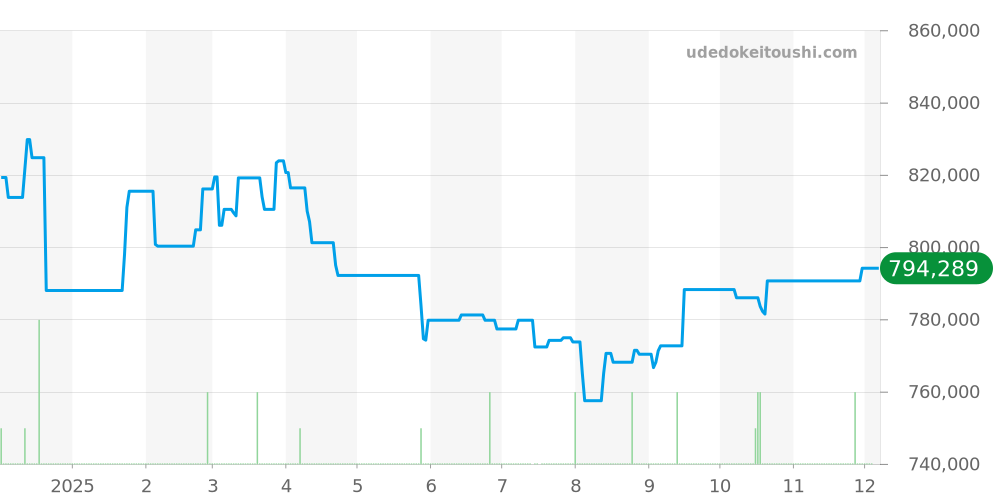 231.20.42.21.06.001 - オメガ シーマスター 価格・相場チャート(平均値, 1年)