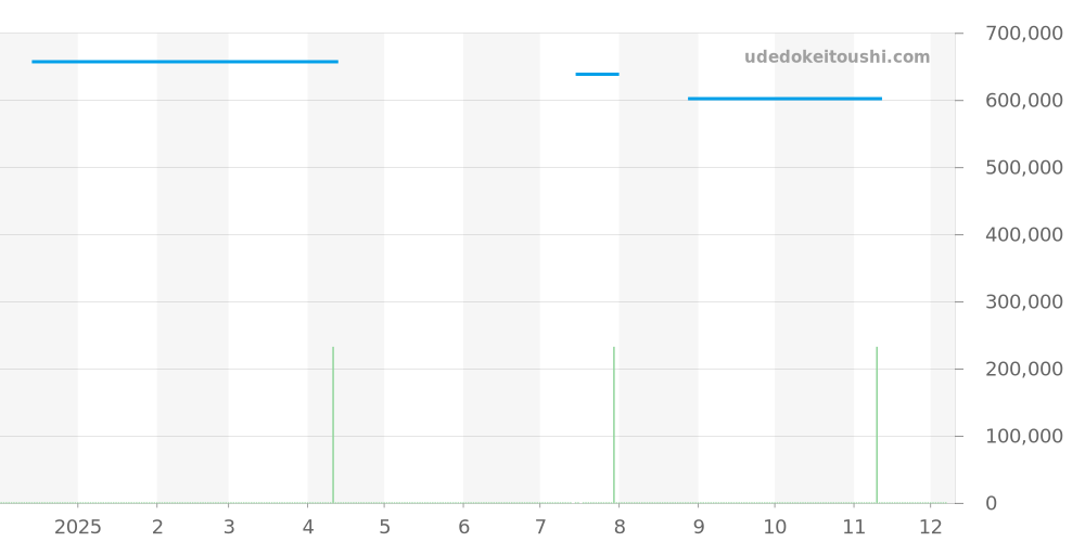 231.20.42.21.06.002 - オメガ シーマスター 価格・相場チャート(平均値, 1年)