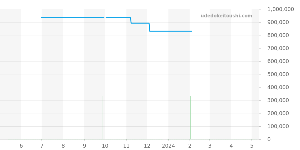 231.20.42.21.06.003 - オメガ シーマスター 価格・相場チャート(平均値, 1年)