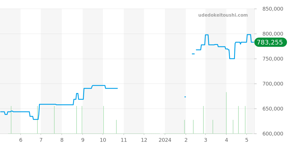 231.20.42.21.08.001 - オメガ シーマスター 価格・相場チャート(平均値, 1年)