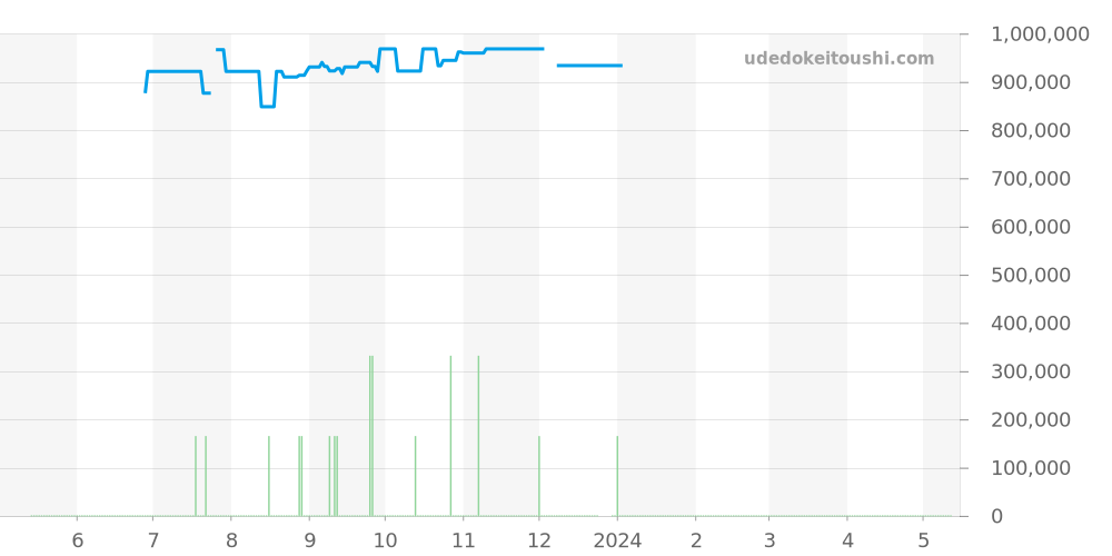 231.20.42.22.06.001 - オメガ シーマスター 価格・相場チャート(平均値, 1年)