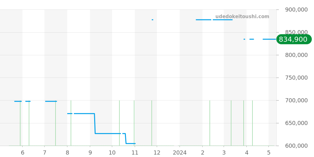 231.20.43.22.06.001 - オメガ シーマスター 価格・相場チャート(平均値, 1年)