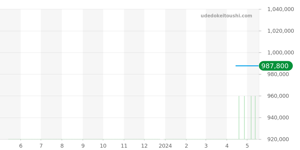 231.20.44.50.06.001 - オメガ シーマスター 価格・相場チャート(平均値, 1年)