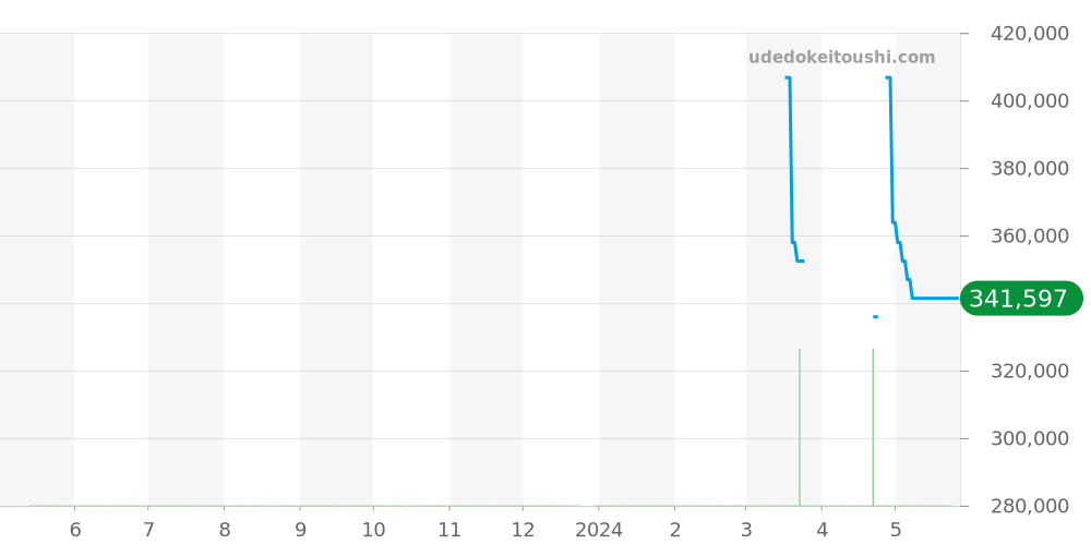 231.23.34.20.01.001 - オメガ シーマスター 価格・相場チャート(平均値, 1年)