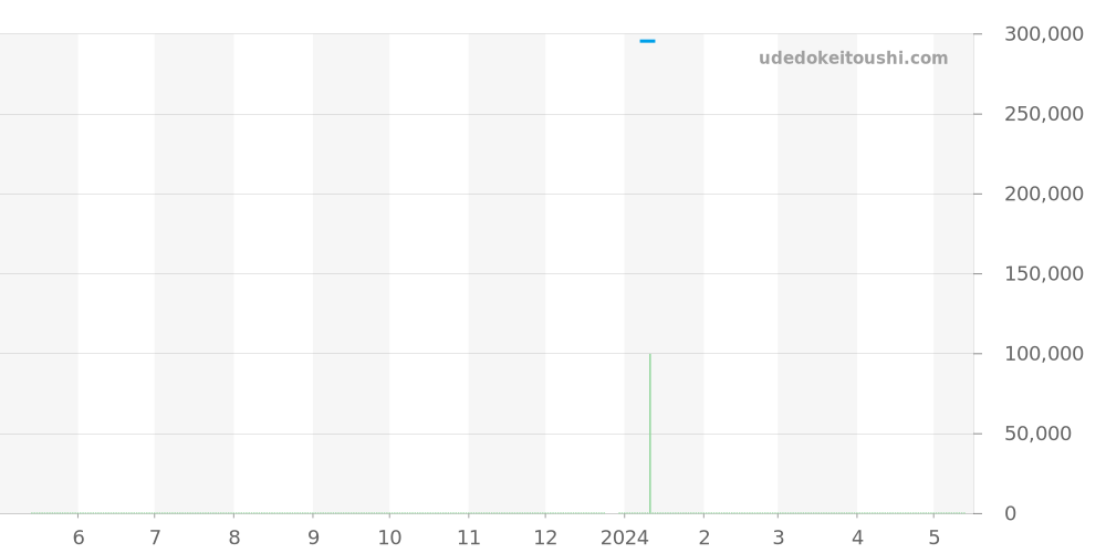 231.23.34.20.01.002 - オメガ シーマスター 価格・相場チャート(平均値, 1年)