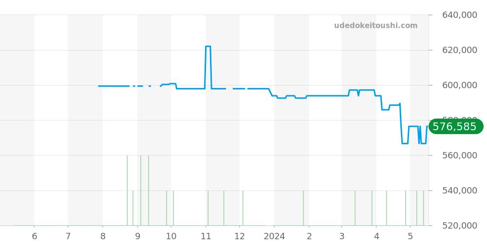 231.23.34.20.55.002 - オメガ シーマスター 価格・相場チャート(平均値, 1年)
