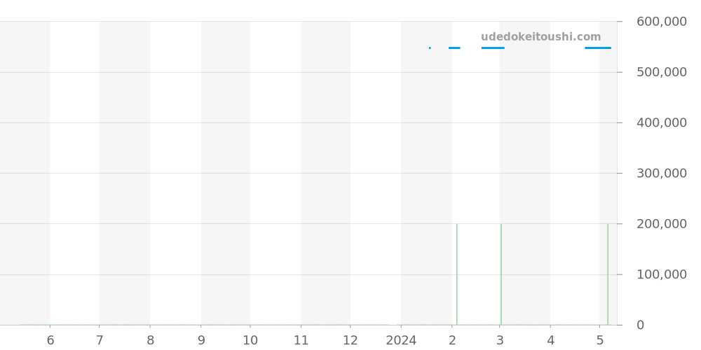 231.23.39.21.02.001 - オメガ シーマスター 価格・相場チャート(平均値, 1年)