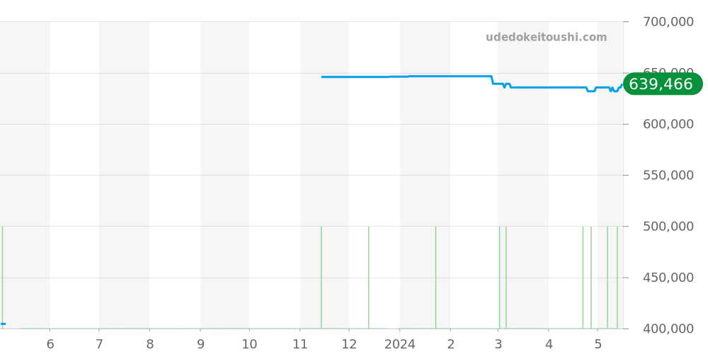 231.23.39.21.06.002 - オメガ シーマスター 価格・相場チャート(平均値, 1年)