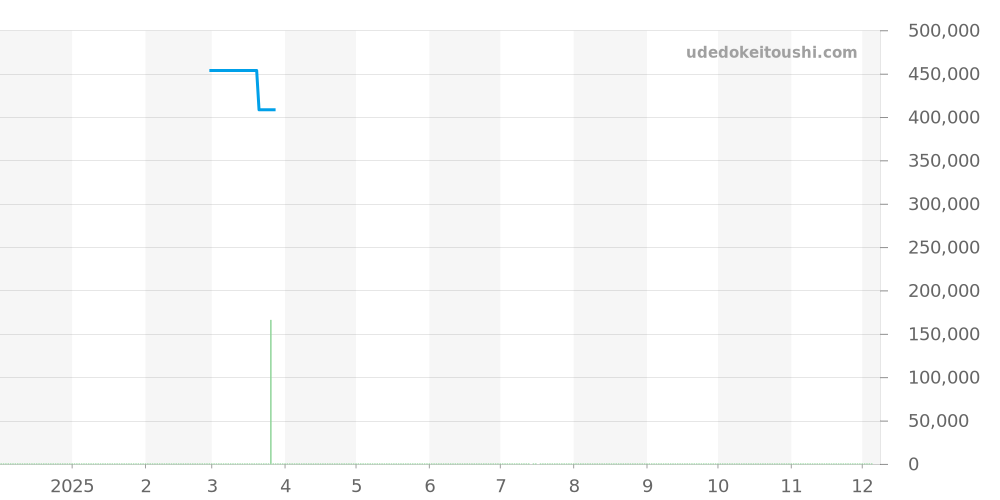 231.23.39.21.55.001 - オメガ シーマスター 価格・相場チャート(平均値, 1年)