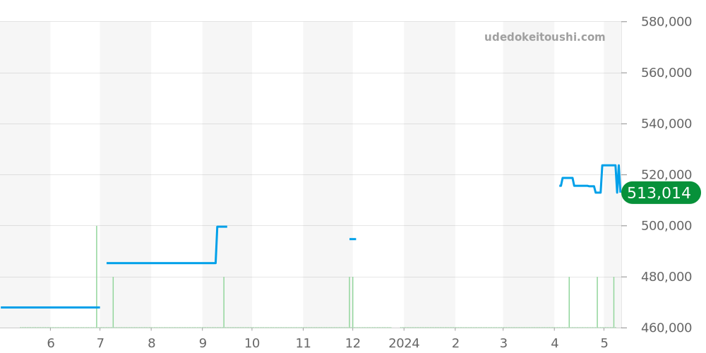 231.23.39.21.55.002 - オメガ シーマスター 価格・相場チャート(平均値, 1年)