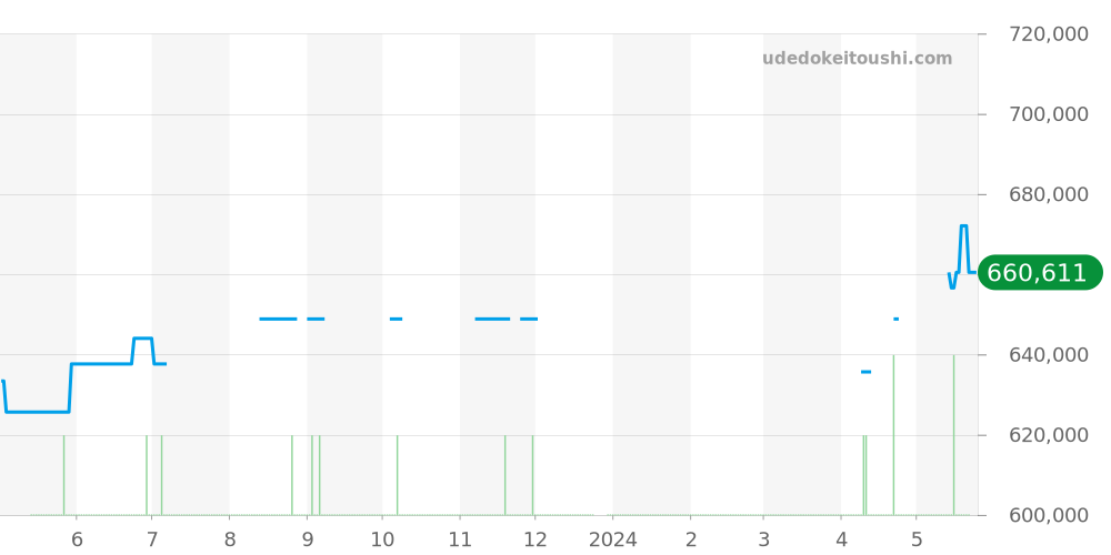 231.23.39.22.06.001 - オメガ シーマスター 価格・相場チャート(平均値, 1年)