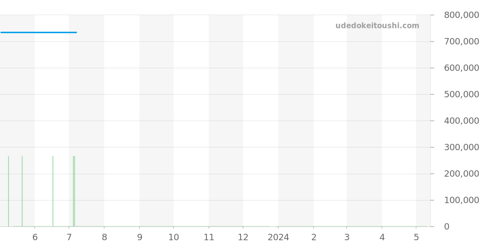 231.23.42.22.06.001 - オメガ シーマスター 価格・相場チャート(平均値, 1年)