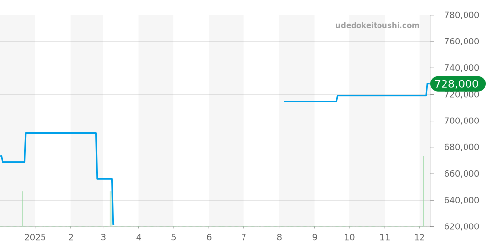 231.23.43.22.06.001 - オメガ シーマスター 価格・相場チャート(平均値, 1年)