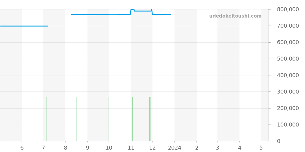 231.23.43.22.06.002 - オメガ シーマスター 価格・相場チャート(平均値, 1年)