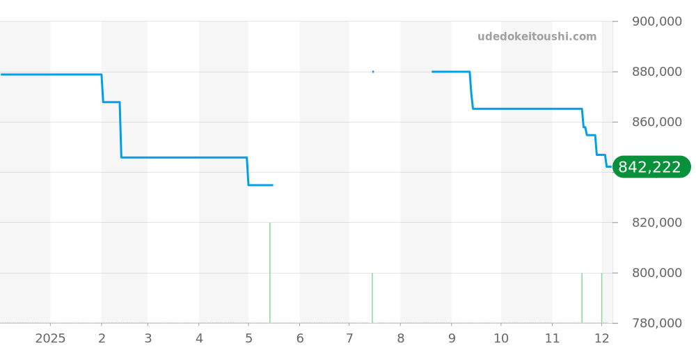 231.23.43.52.06.001 - オメガ シーマスター 価格・相場チャート(平均値, 1年)