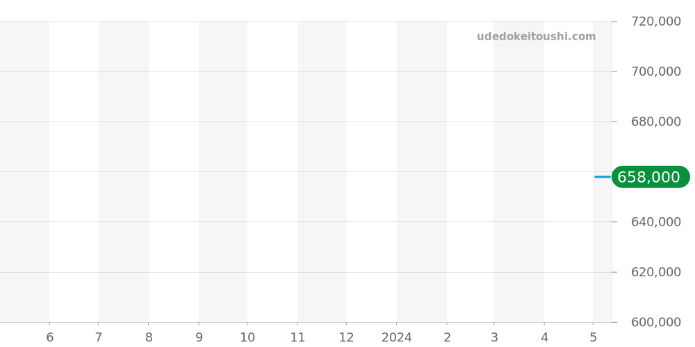 231.23.44.50.06.001 - オメガ シーマスター 価格・相場チャート(平均値, 1年)