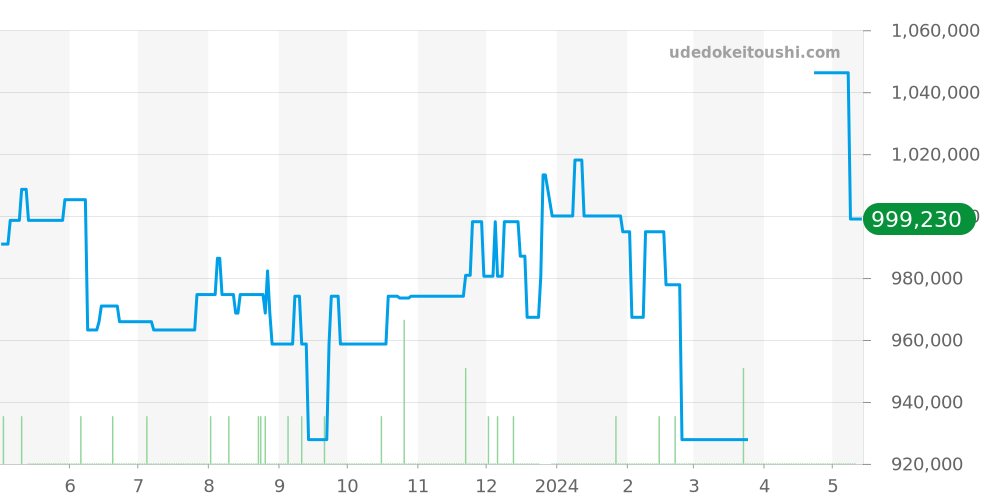 231.25.39.21.55.001 - オメガ シーマスター 価格・相場チャート(平均値, 1年)