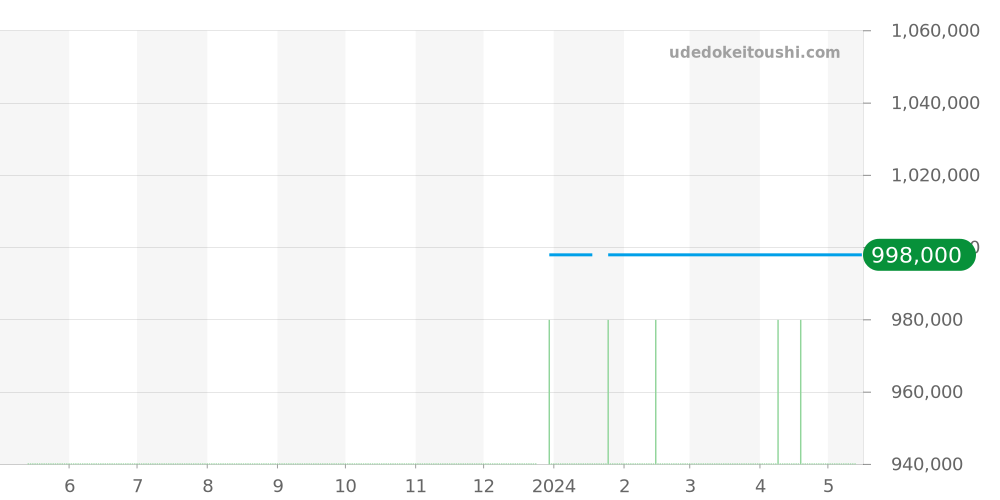 231.25.39.21.55.002 - オメガ シーマスター 価格・相場チャート(平均値, 1年)