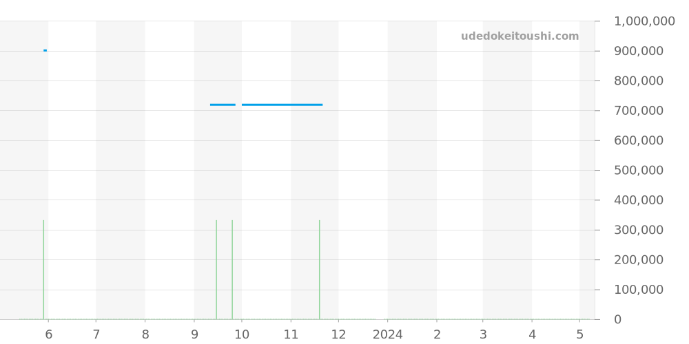 231.28.34.20.55.002 - オメガ シーマスター 価格・相場チャート(平均値, 1年)