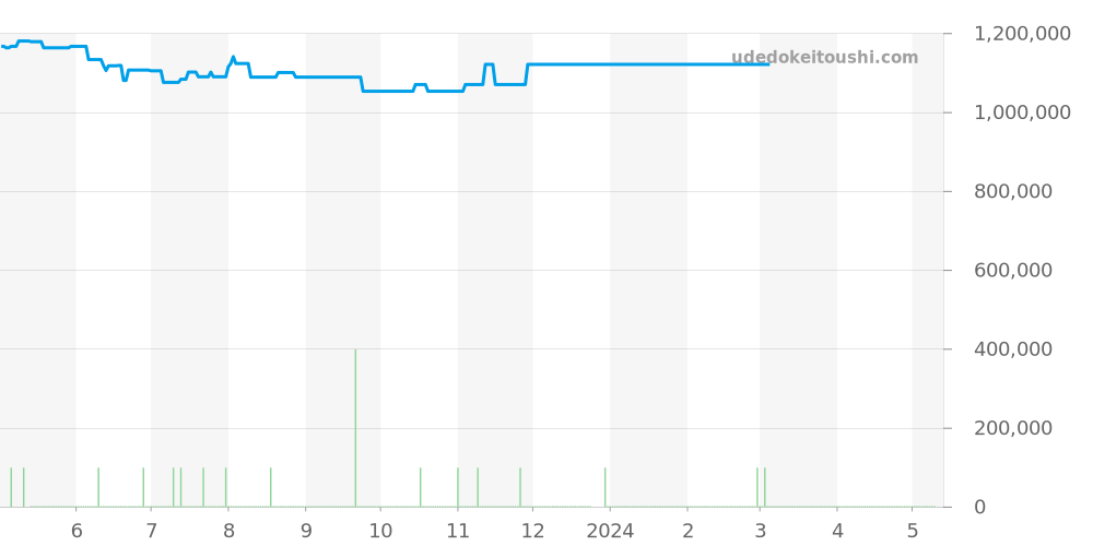 231.50.30.20.06.001 - オメガ シーマスター 価格・相場チャート(平均値, 1年)