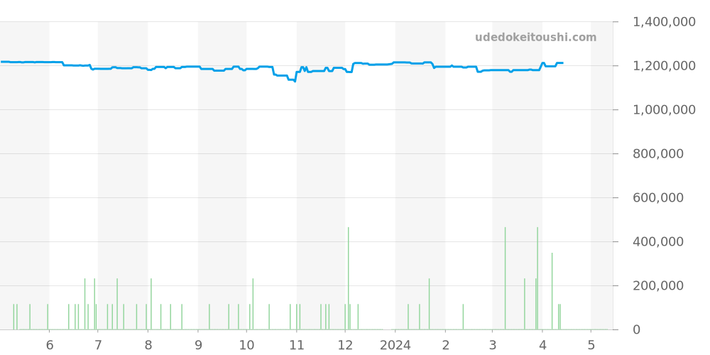 231.50.30.20.06.002 - オメガ シーマスター 価格・相場チャート(平均値, 1年)