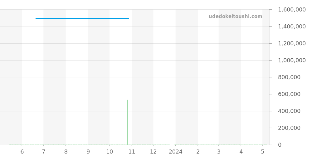 231.50.34.20.01.001 - オメガ シーマスター 価格・相場チャート(平均値, 1年)