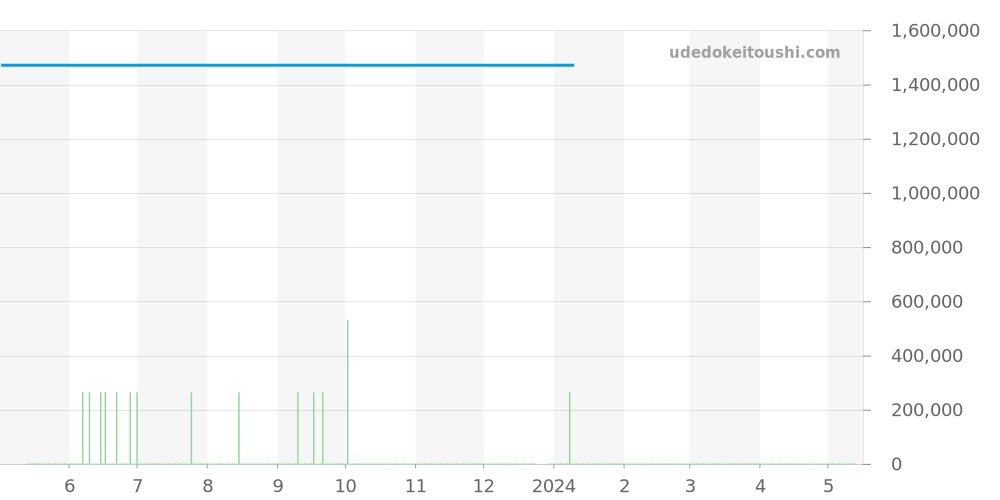 231.50.34.20.55.001 - オメガ シーマスター 価格・相場チャート(平均値, 1年)