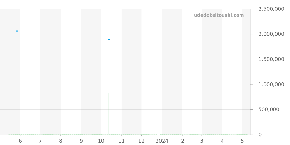 231.50.39.21.06.003 - オメガ シーマスター 価格・相場チャート(平均値, 1年)
