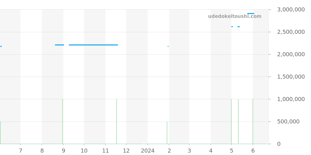 231.50.43.22.06.003 - オメガ シーマスター 価格・相場チャート(平均値, 1年)
