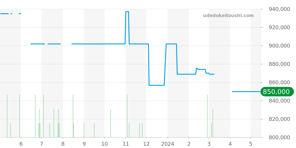 231.53.34.20.01.002 - オメガ シーマスター 価格・相場チャート(平均値, 1年)
