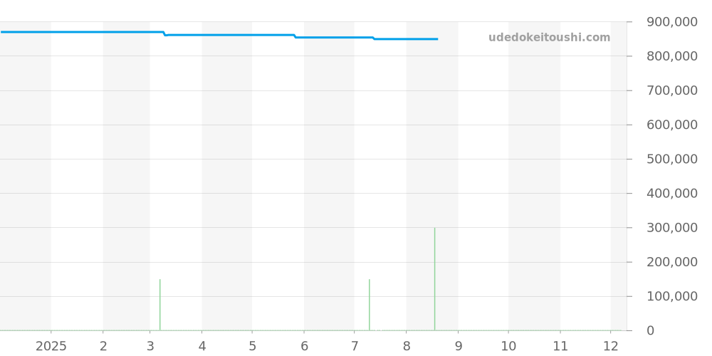 231.53.34.20.01.002 - オメガ シーマスター 価格・相場チャート(平均値, 1年)
