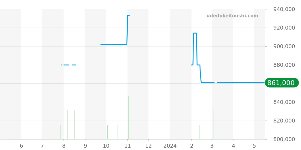 231.53.34.20.55.001 - オメガ シーマスター 価格・相場チャート(平均値, 1年)