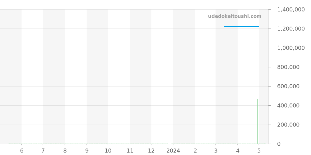 231.53.39.21.06.001 - オメガ シーマスター 価格・相場チャート(平均値, 1年)