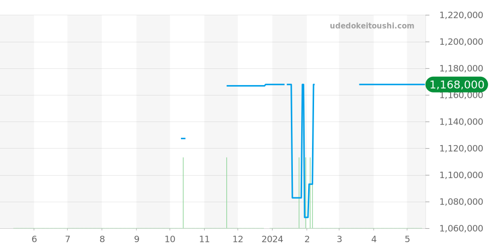 231.53.39.21.08.001 - オメガ シーマスター 価格・相場チャート(平均値, 1年)