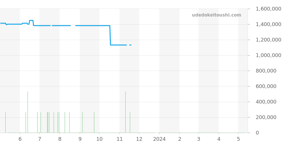 231.53.39.22.02.001 - オメガ シーマスター 価格・相場チャート(平均値, 1年)