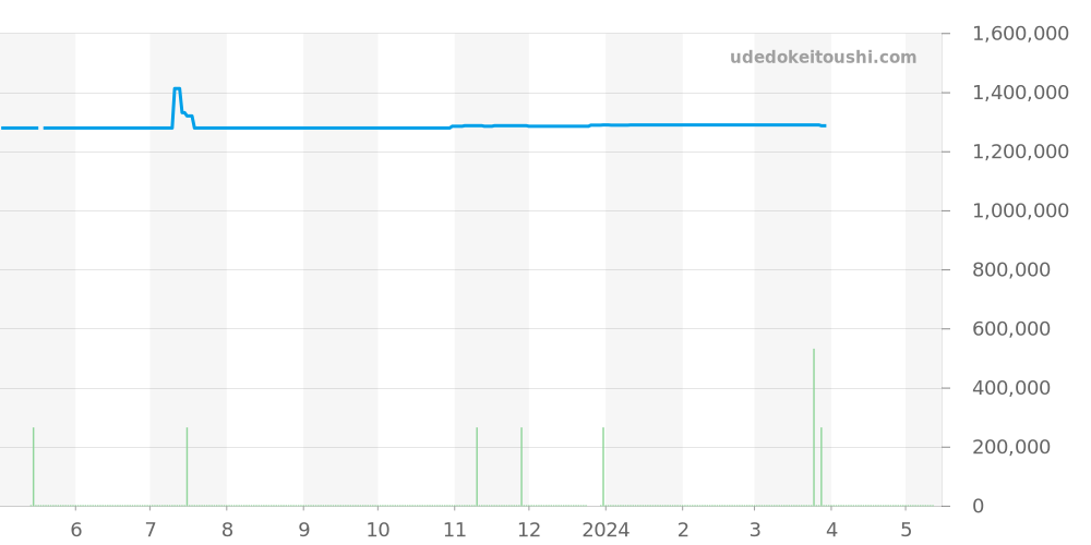 231.53.39.22.06.001 - オメガ シーマスター 価格・相場チャート(平均値, 1年)